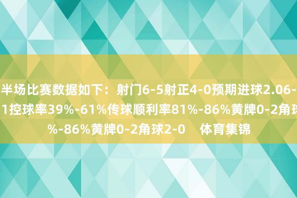 半场比赛数据如下：射门6-5射正4-0预期进球2.06-0.59进球契机3-1控球率39%-61%传球顺利率81%-86%黄牌0-2角球2-0    体育集锦