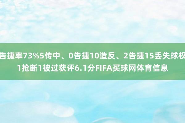 告捷率73%　　5传中、0告捷　　10造反、2告捷　　15丢失球权　　1抢断　　1被过　　　　获评6.1分FIFA买球网体育信息
