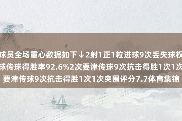 球员全场重心数据如下↓2射1正1粒进球9次丢失球权预期进球0.4767次触球传球得胜率92.6%2次要津传球9次抗击得胜1次1次突围评分7.7体育集锦